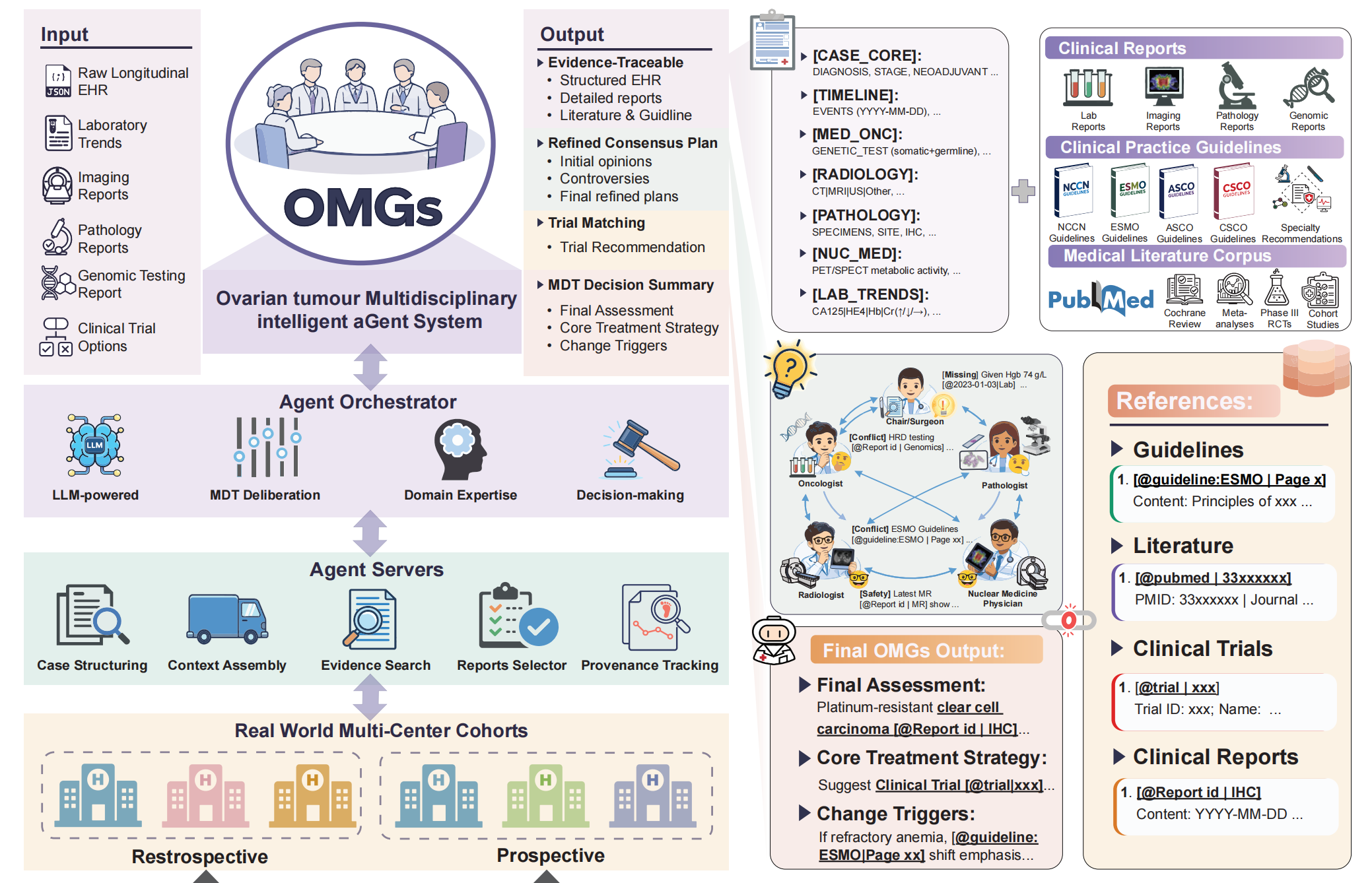 Diagram of the OMGs pipeline from clinical inputs through agent orchestration, evidence retrieval, cited references, and structured MDT output.